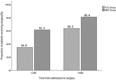 The Efficacy of Multidisciplinary Team Co-Management Program for Elderly Patients With Intertrochanteric Fractures: A Retrospective Study